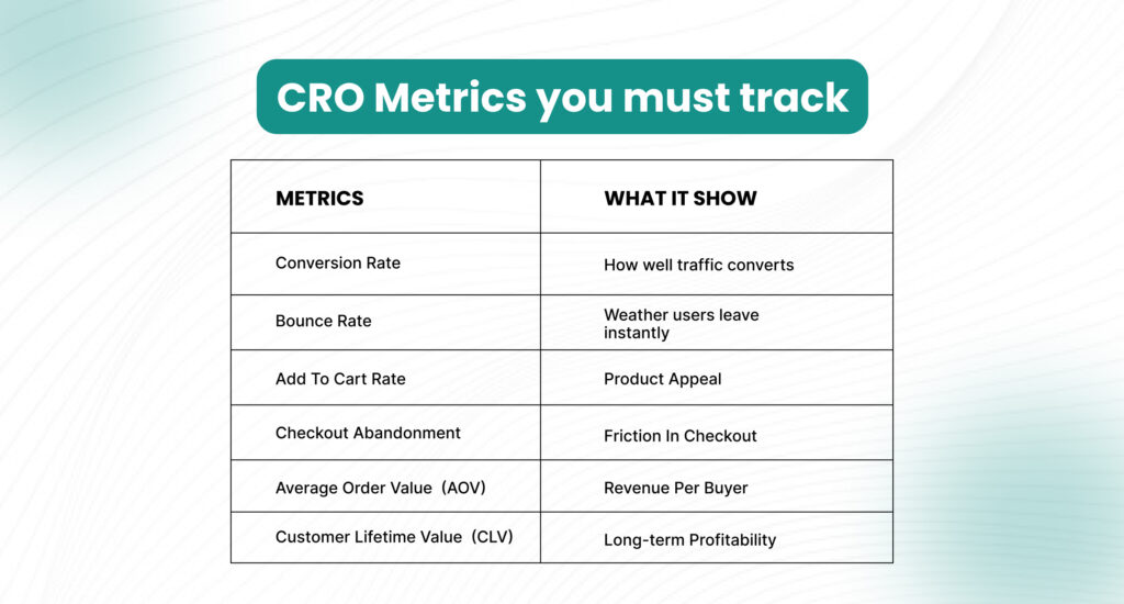 Table showing key CRO metrics such as conversion rate, bounce rate, average order value, add to cart rate, checkout abandonment rate and customer lifetime value to measure optimization performance