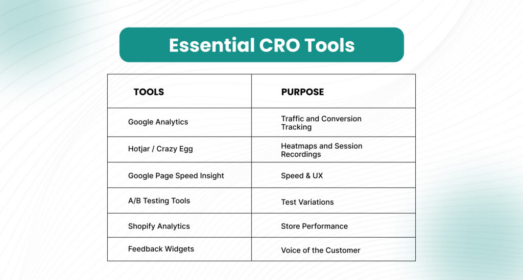 Conversion rate optimization for e-commerce 2026 essential CRO tools table listing analytics and testing tools to improve conversions.